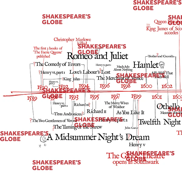 Shakespeare's Timeline Poster - Print to Order - Image 3