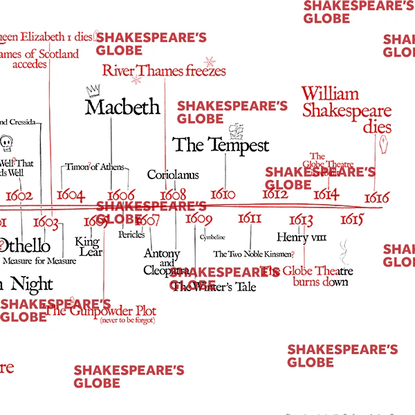 Shakespeare's Timeline Poster - Print to Order - Image 4